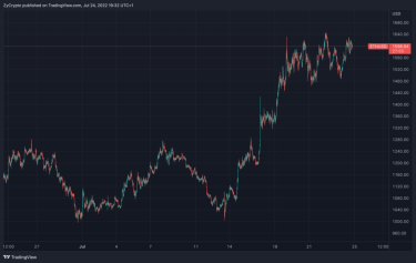 Ether Technicals Hints At Ultra-Bullish Breakout As “The Merge” FOMO Kicks In