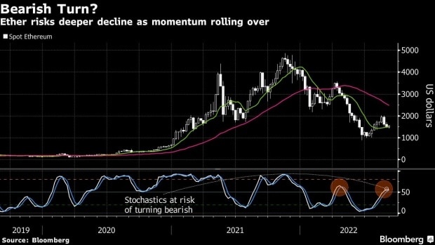 This Indicator Predicts Probable Bearish Trend Ahead For Ethereum