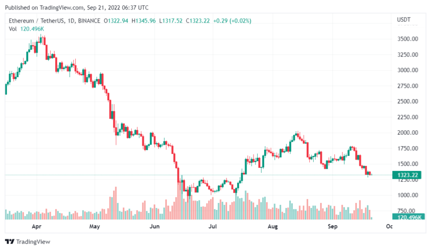 Investors Withdraw ETH Holdings Despite Successful Ethereum Merge