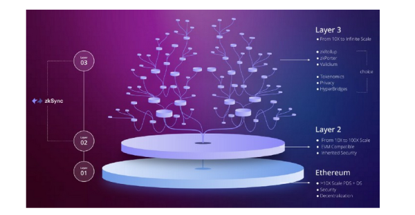 Ethereum-scaling protocol zkSync’s layer-3 prototype set for testing in 2023